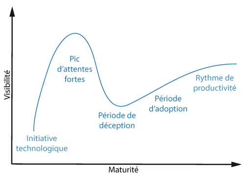 courbe-gartner-adoption-technologies