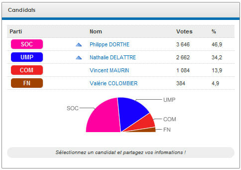 Exemple de resultats electoraux sur le site France Electorale