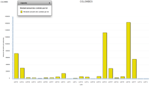 montant-annuel-des-contrats-par-lot-colombes