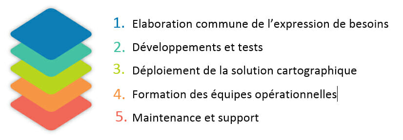projet
