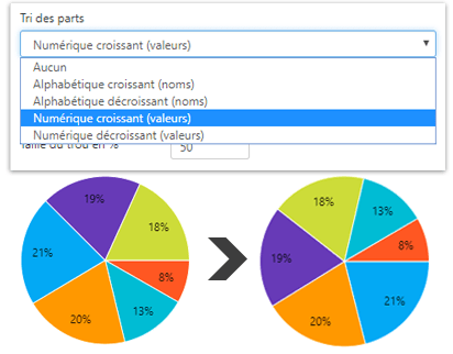 Simplification de la création des organigrammes