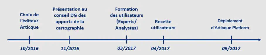 Frise chronologique du projet de la macif