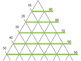 Barres de graduation du diagramme triangulaire