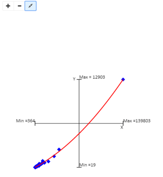 Le graphique de régression