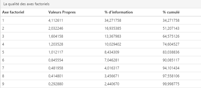 Nombre d'axes ACP dans Cartes & Données