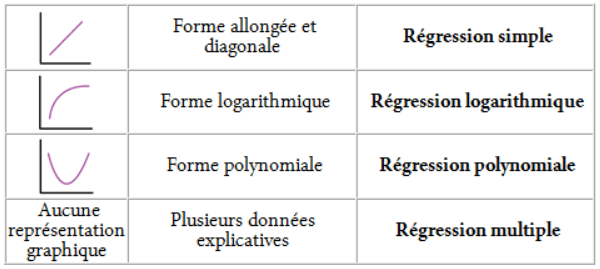 Les types de régression dans Cartes & Données