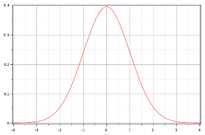 Fonction gaussienne dans Cartes & Données