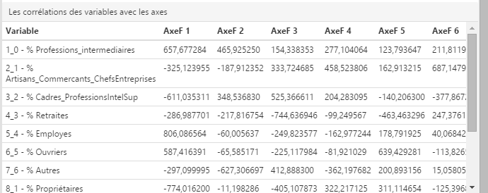 ACP et corrélation des variables avec les axes