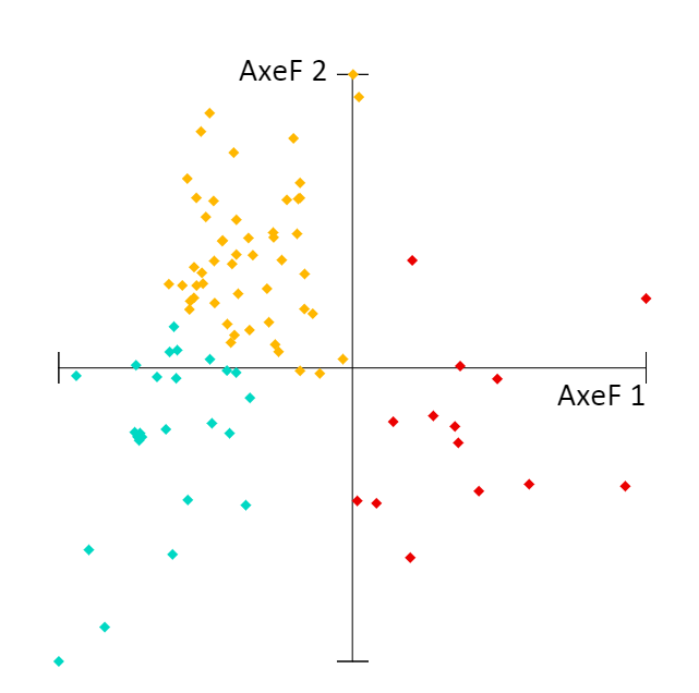 Analyse en Composantes Principales