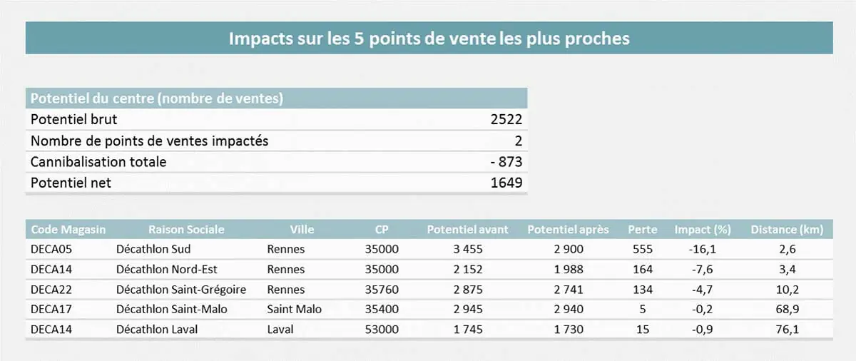 Réaliser la simulation d'une implantation