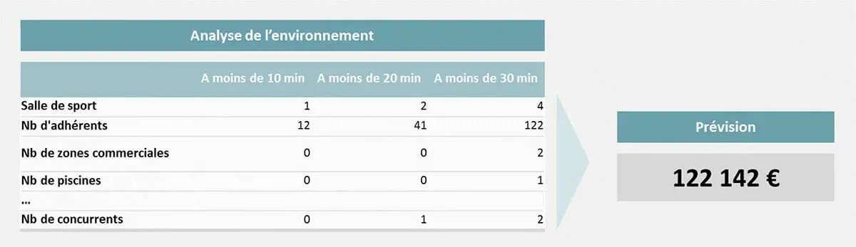 Etude d'implantation : estimer le potentiel économique d'une zone