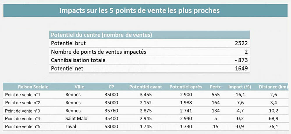 Les simulations d'implantation