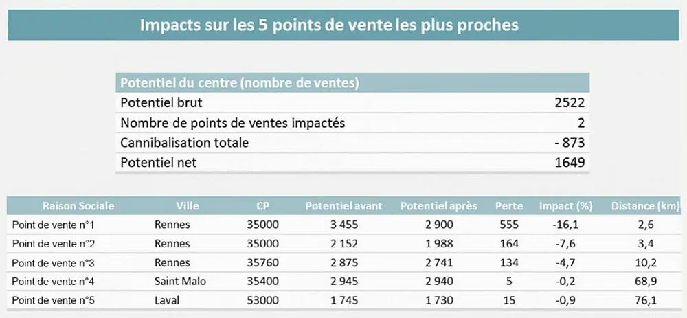 Les simulations d'implantation