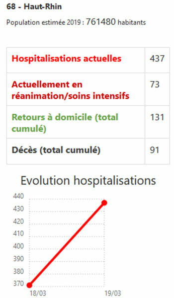 Epidemie de coronavirus : evolution des hospitalisations par departement