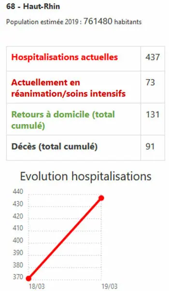 Epidemie de coronavirus : evolution des hospitalisations par departement