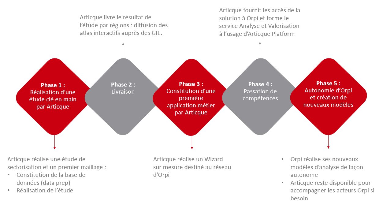 étapes du projet géodécisionnel Orpi