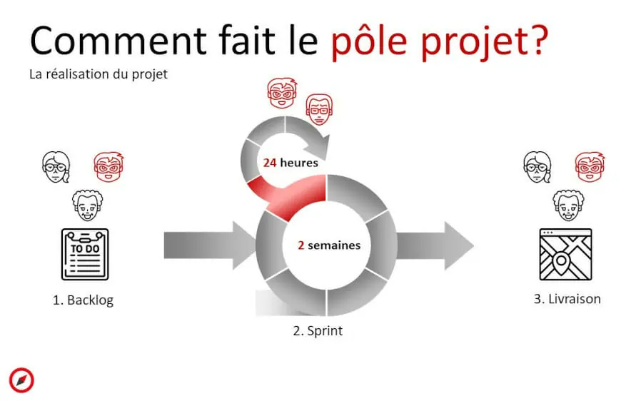 chef de projet informatique : la methode agile