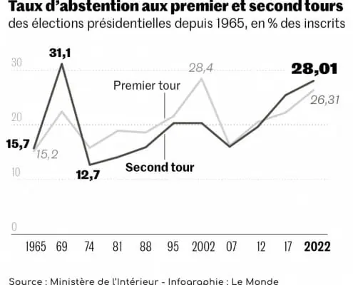 évolution de l'abstention en France