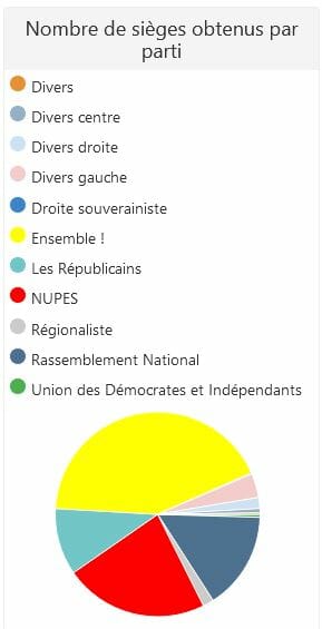 Composition de la nouvelle Assemblée nationale