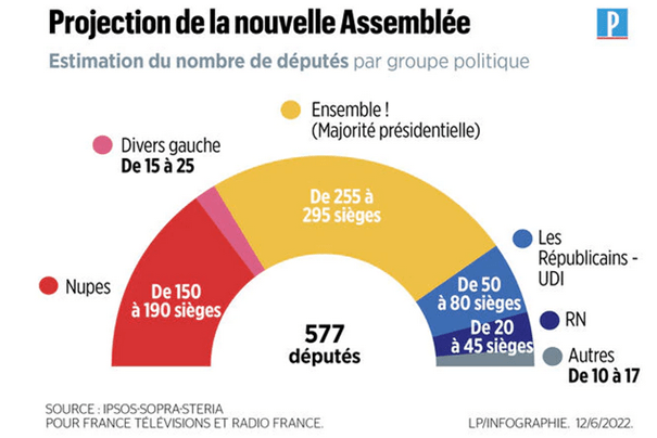 infographie du Parisien sur la projection des sièges à l'Assemblée Nationale (premier tour des législatives 2022)