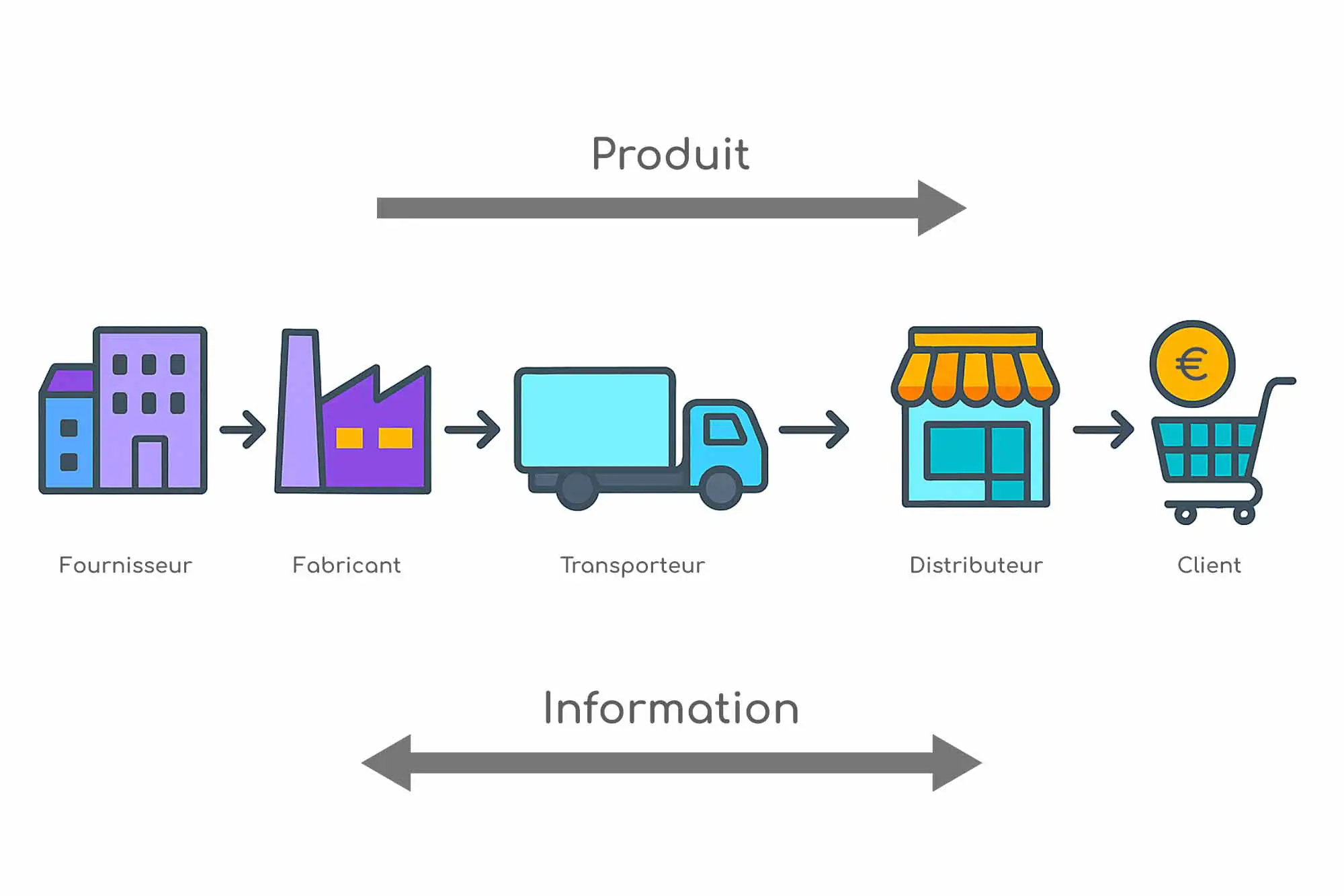 Schéma de la supply chain avec Articque by ChapsVision