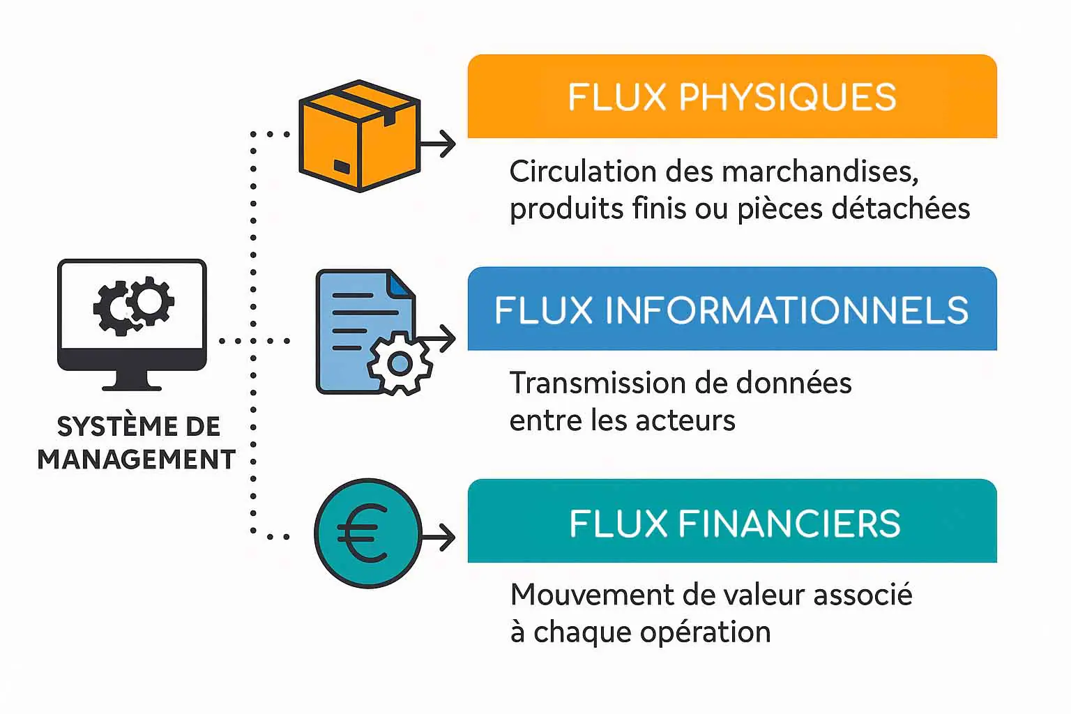 Définition de la supply chain et des flux liés avec Articque by ChapsVision